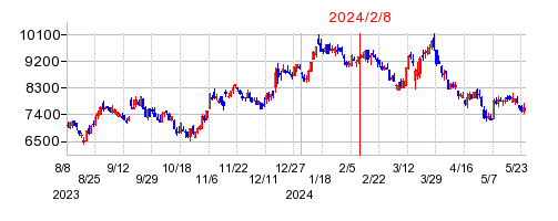 2024年2月8日 10:19前後のの株価チャート
